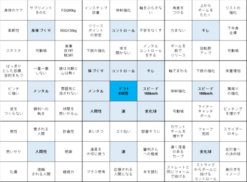 夢や目標が行動へ向かうマンダラチャート 部活動指導者のためのメンタル強化のヒント スクールスポーツメンタルコーチング