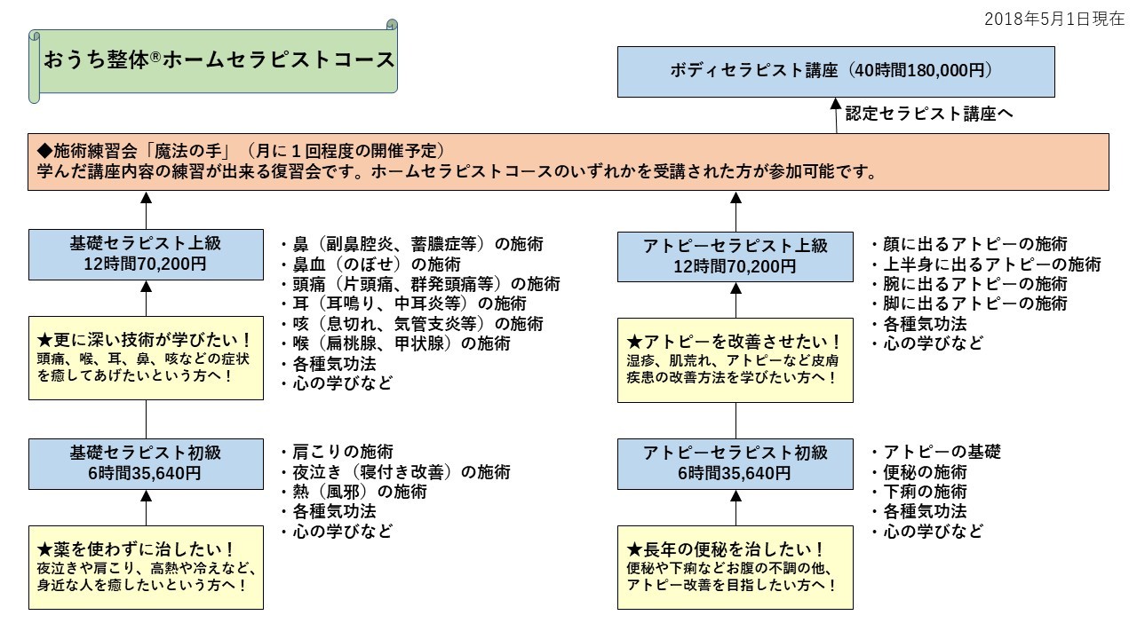 おうち整体ホームセラピスト講座の概要
