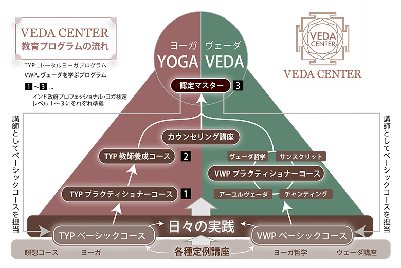 ヴェーダプラカーシャ トウドウ Vedaprakasha Todo リザスト